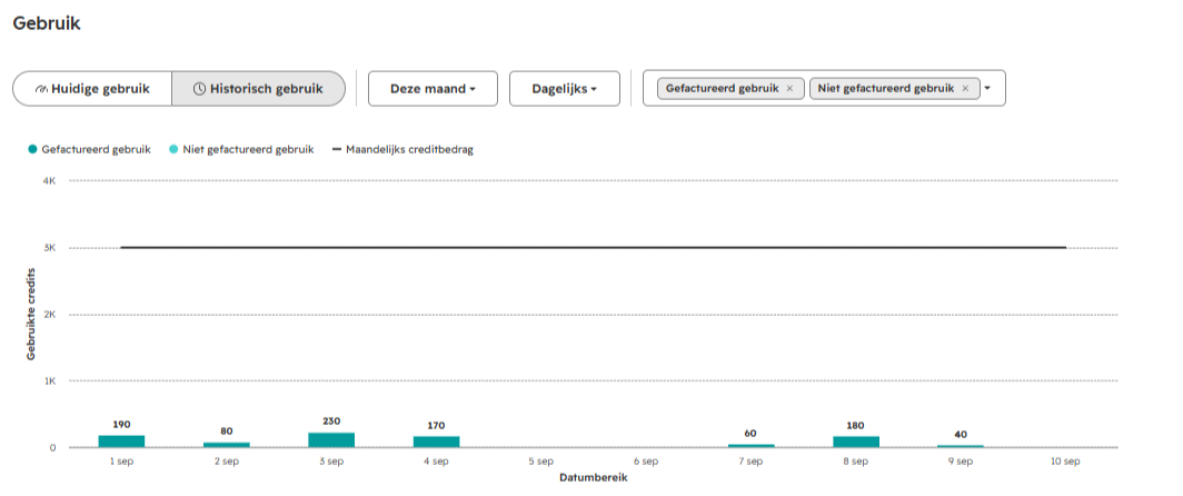 HubSpot credits overzicht